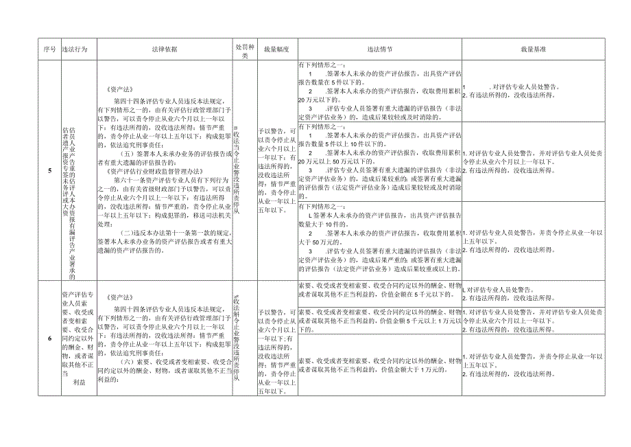 浙江省财政行政处罚裁量基准（资产评估类）.docx_第3页