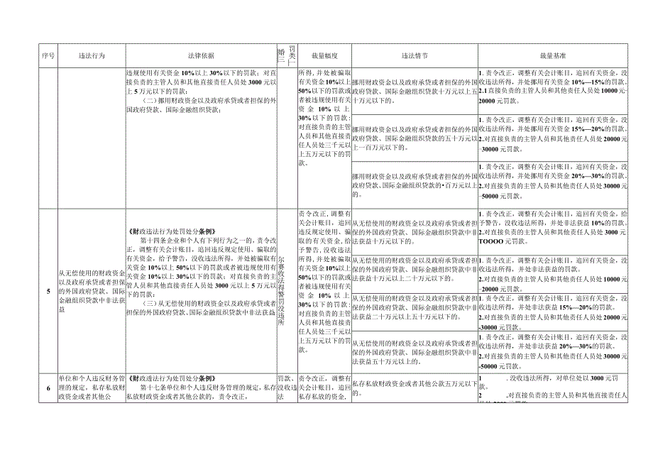 浙江省财政行政处罚裁量基准（资金类）.docx_第3页