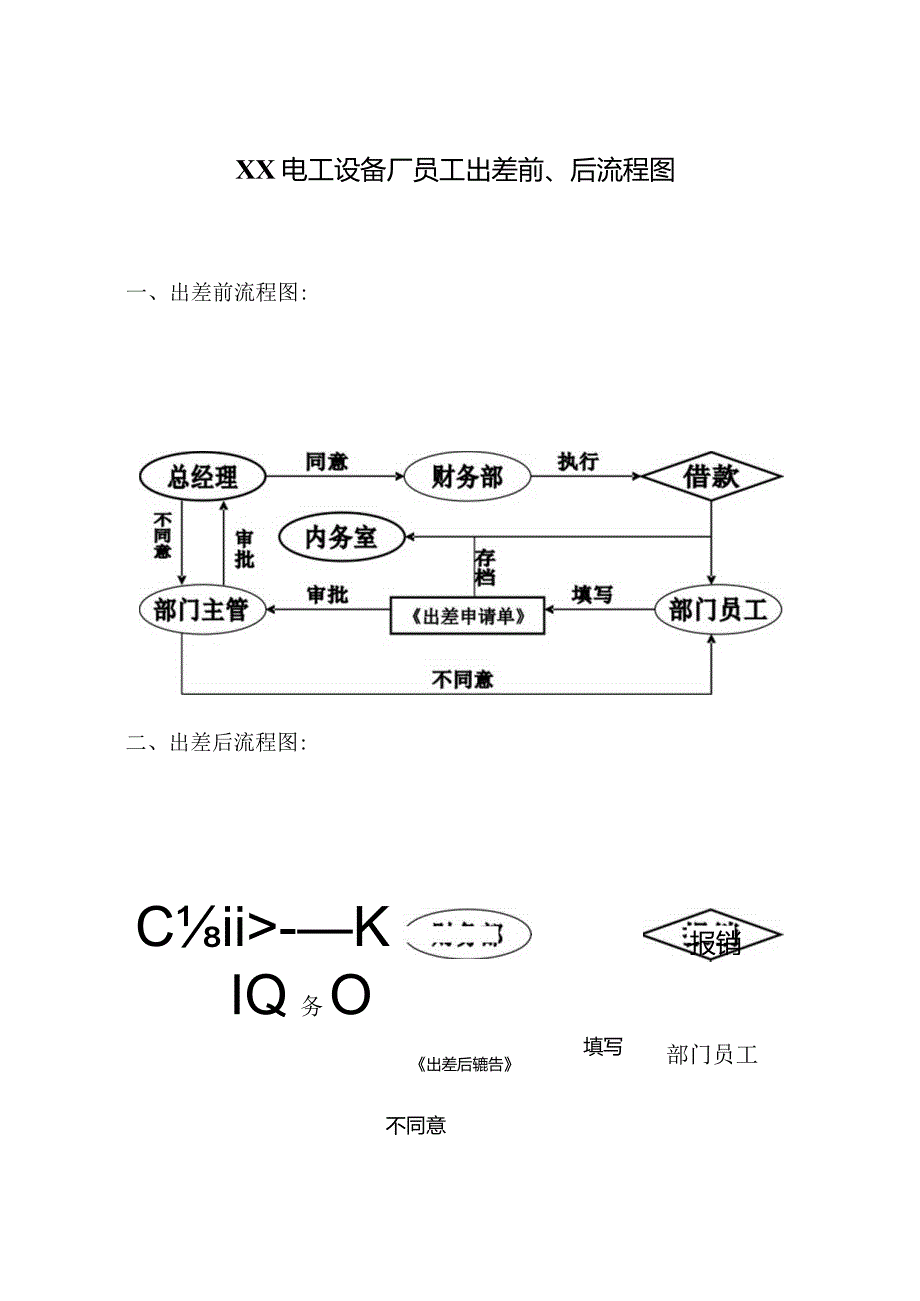 XX电工设备厂员工出差前、后流程图（2023年）.docx_第1页