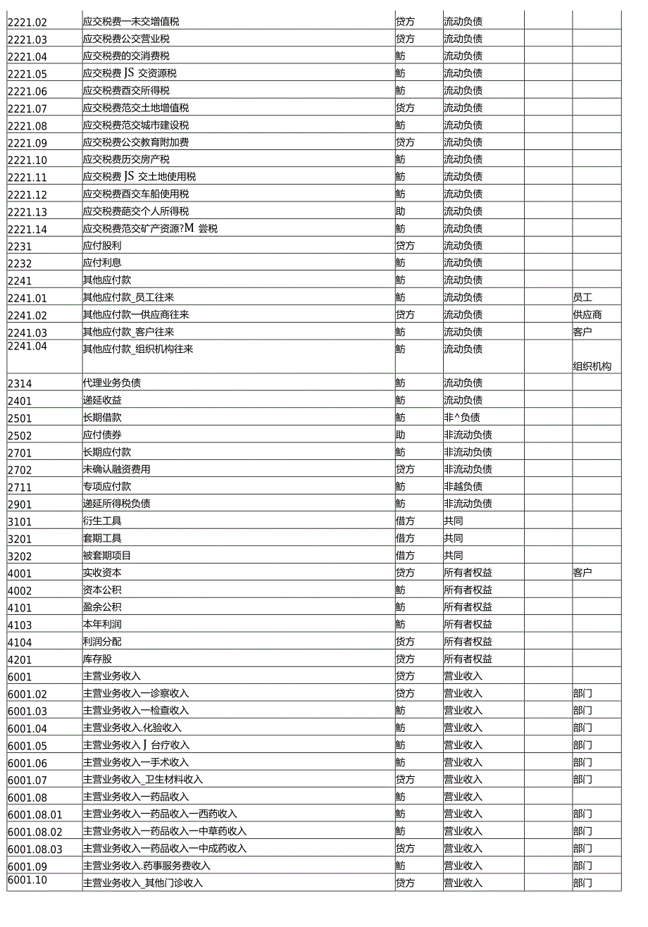 医疗行业会计账务处理分录.docx_第3页