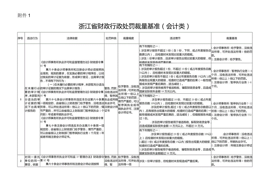 浙江省财政行政处罚裁量基准（会计类）.docx_第1页