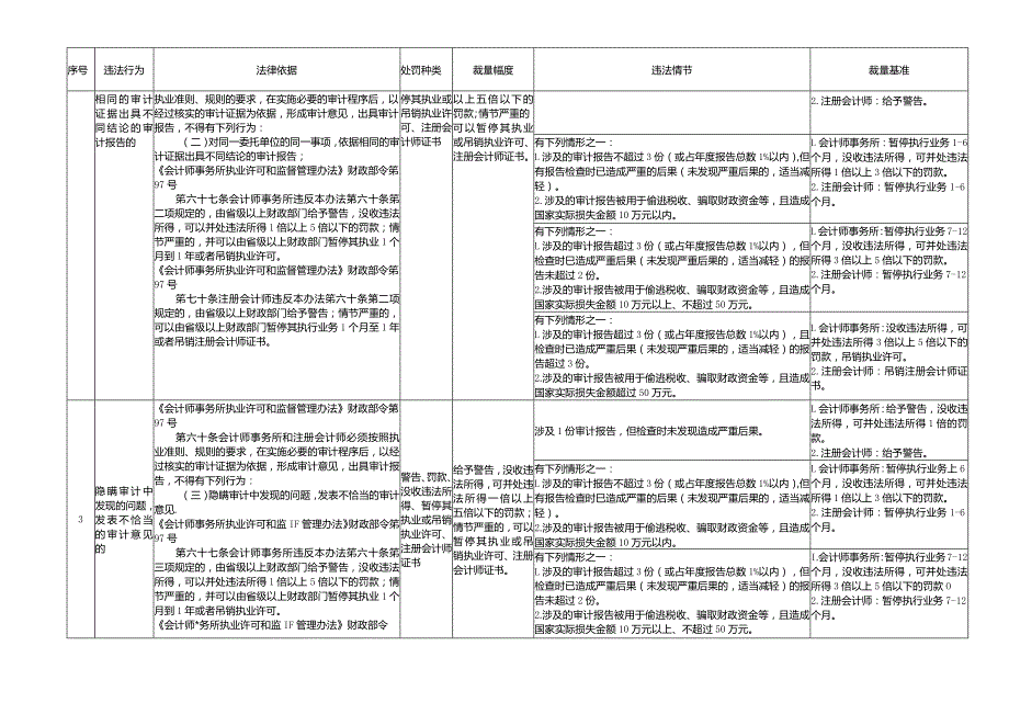 浙江省财政行政处罚裁量基准（会计类）.docx_第2页