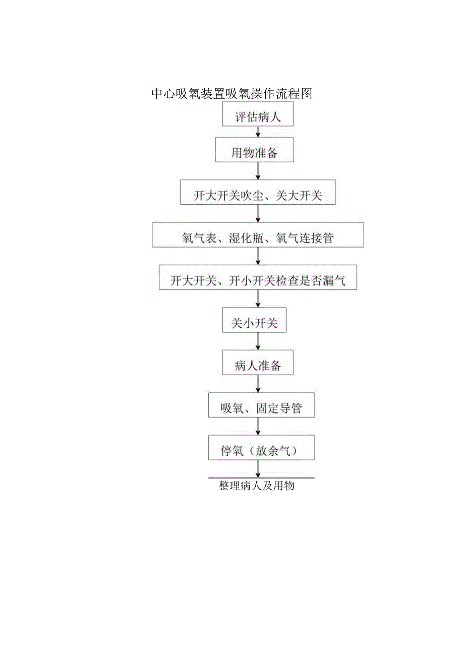 中心吸氧装置吸氧操作流程图.docx_第1页