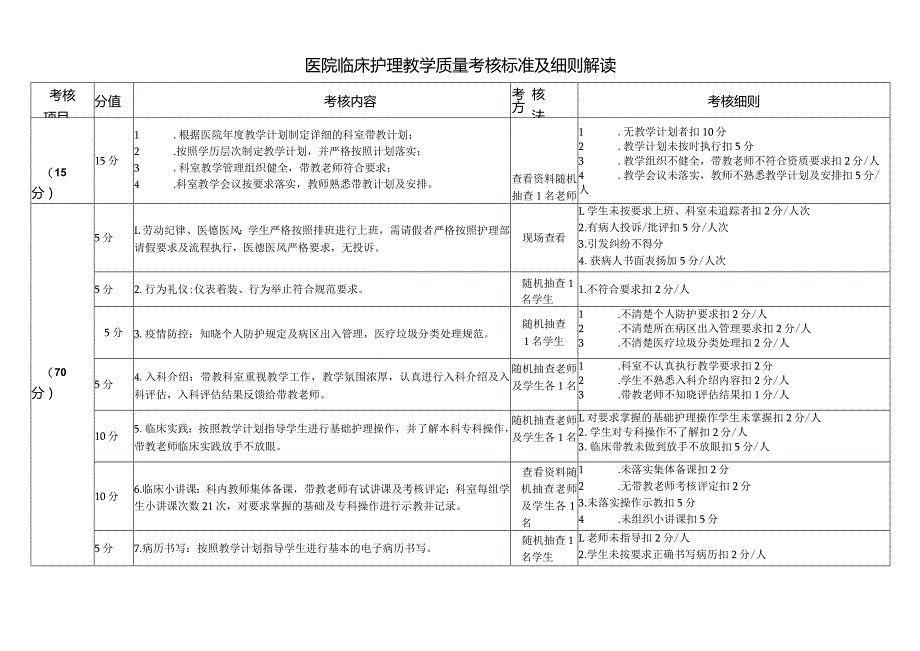 医院临床护理教学质量考核标准及细则解读.docx_第1页