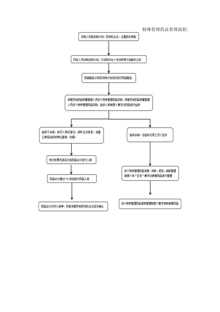 特殊管理药品使用管理制度.docx_第3页