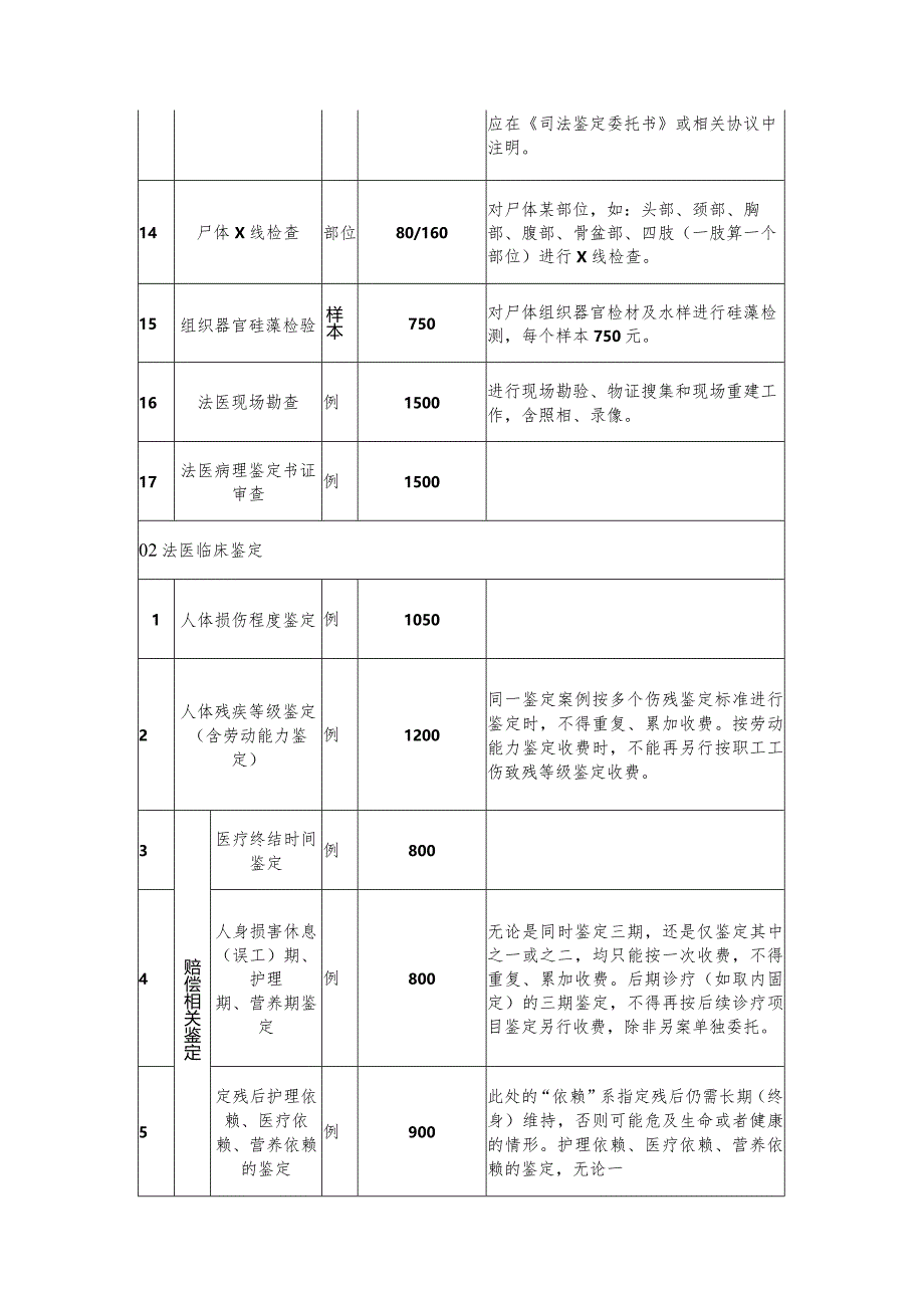 上海市司法鉴定项目基本目录和收费标准.docx_第3页