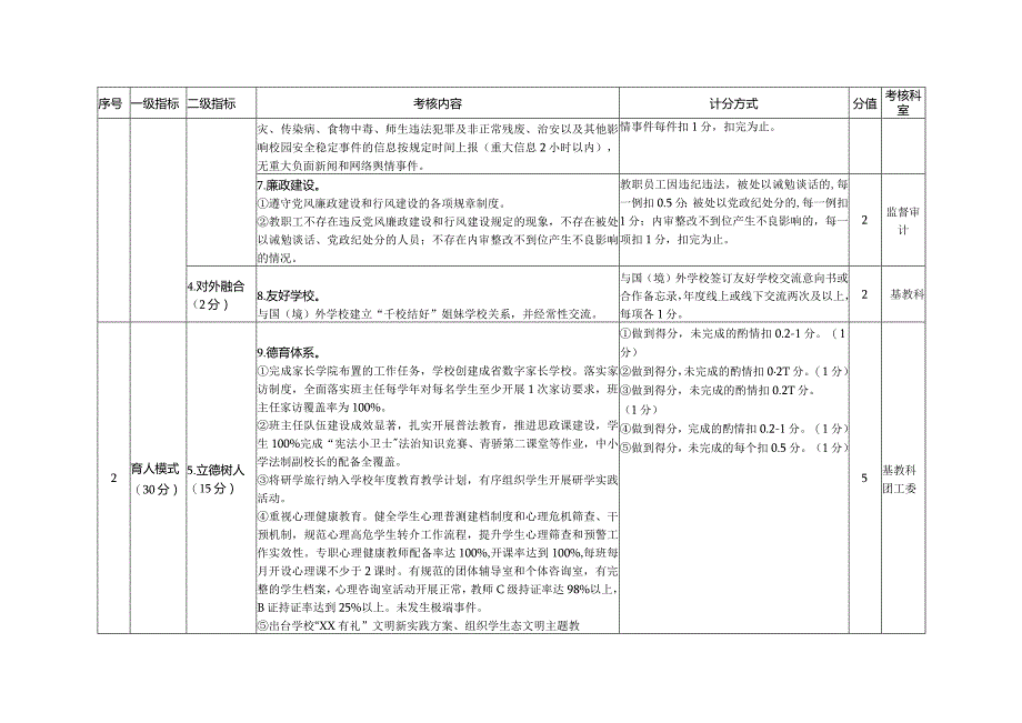 XX市2023学年教育目标管理考核指标.docx_第3页