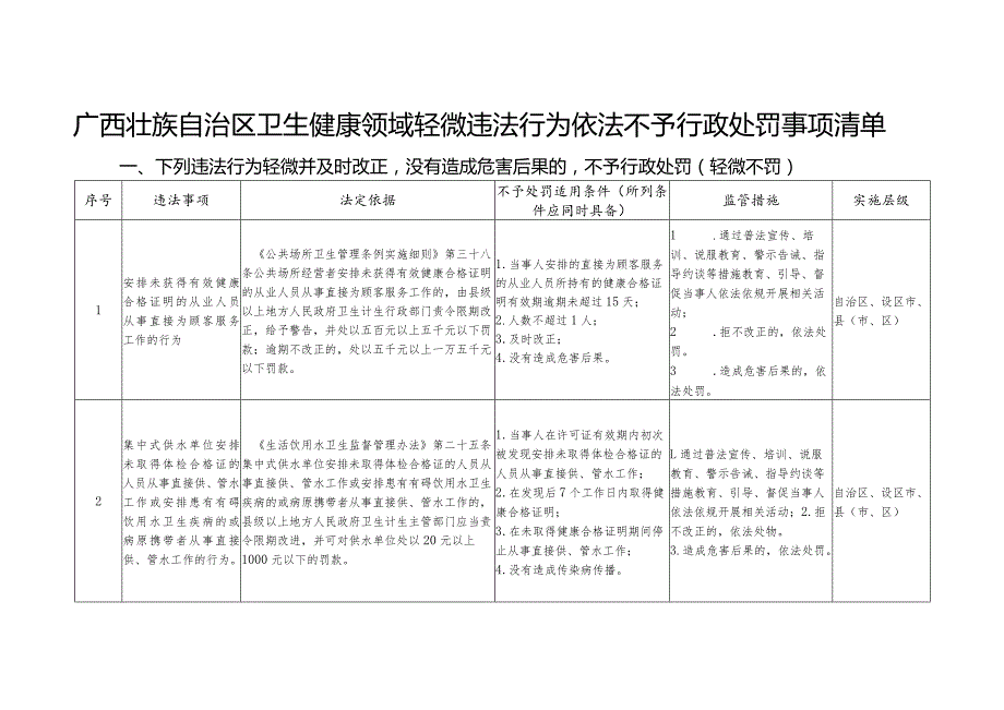 《广西壮族自治区卫生健康领域轻微违法行为依法不予行政处罚事项清单》.docx_第1页