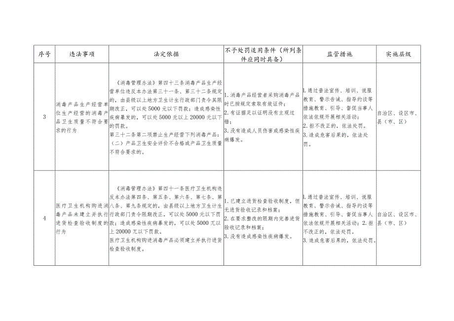 《广西壮族自治区卫生健康领域轻微违法行为依法不予行政处罚事项清单》.docx_第2页