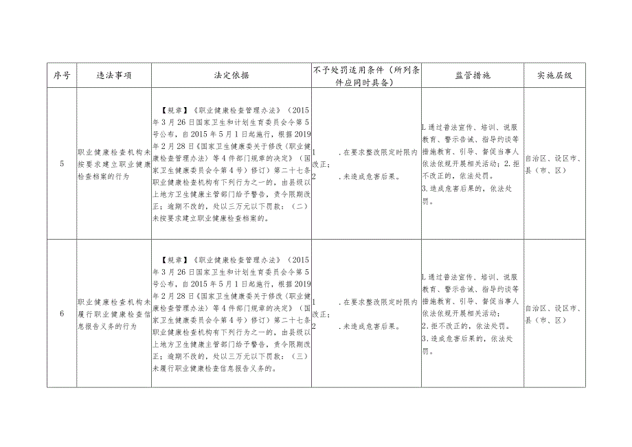 《广西壮族自治区卫生健康领域轻微违法行为依法不予行政处罚事项清单》.docx_第3页