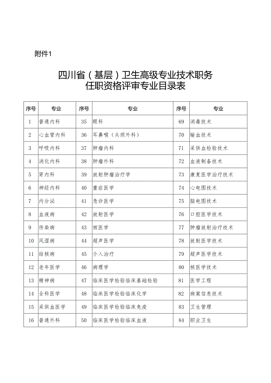 卫生高级专业技术职务任职资格评审专业目录表.docx_第1页