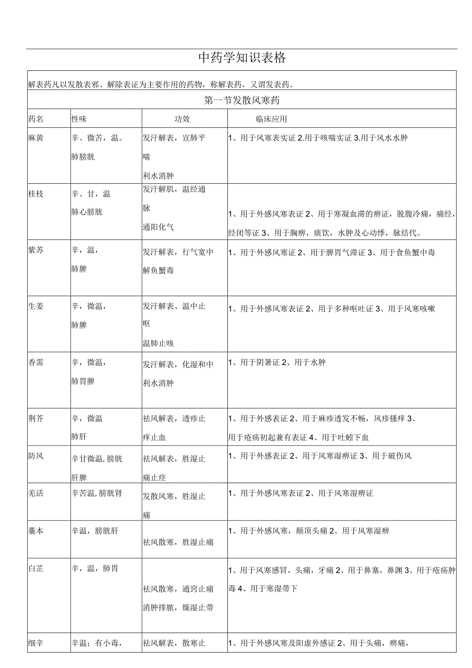 中药学知识表格（中药的功效及应用）.docx_第1页