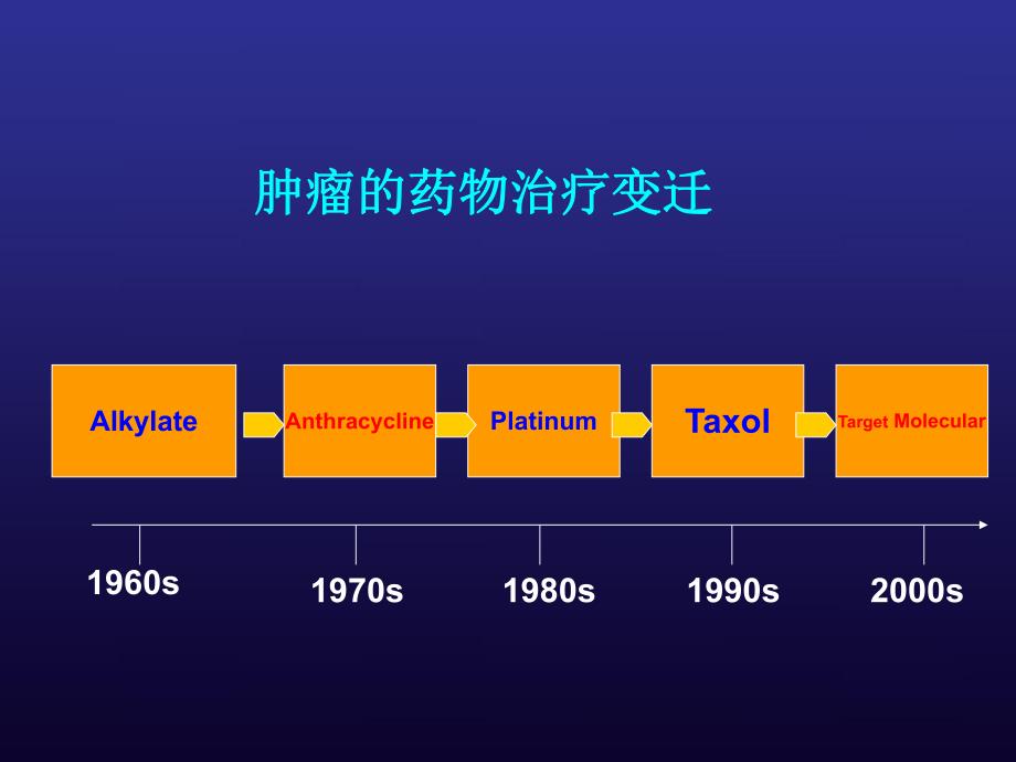 分子靶向治疗(消化道肿瘤).ppt.ppt_第2页