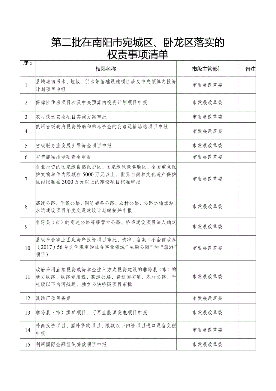 第二批在南阳市宛城区、卧龙区落实的权责事项清单.docx_第1页