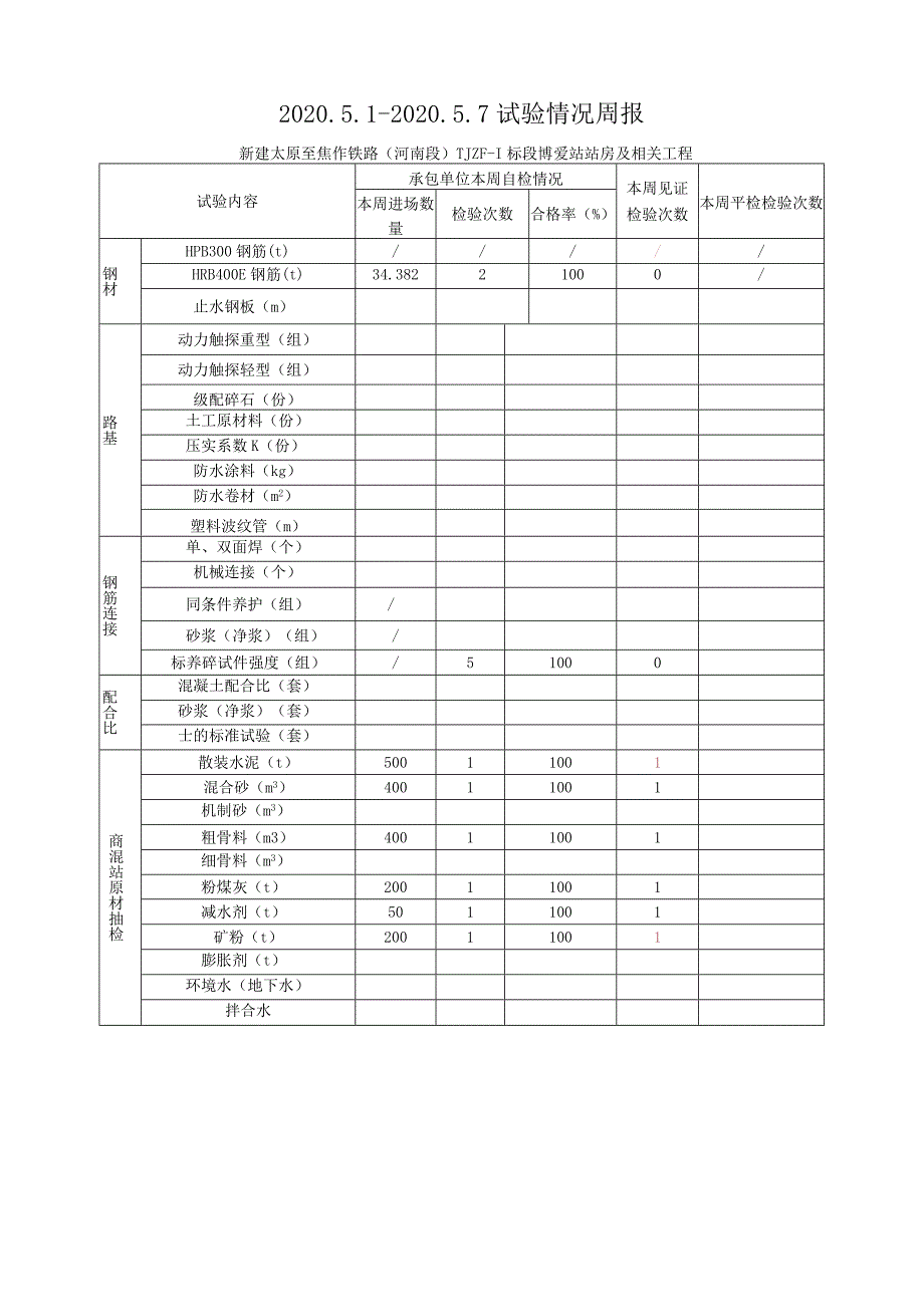 2020.5.1-5.7新建太焦铁路TJZF-Ⅰ标（监理周报）.docx_第1页