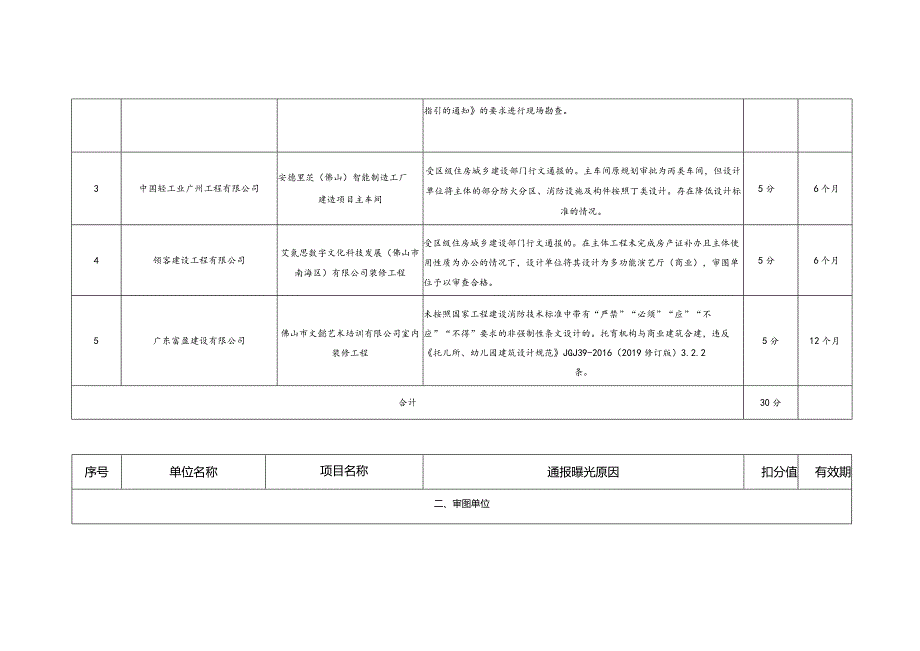 诚信扣分情况明细表.docx_第2页