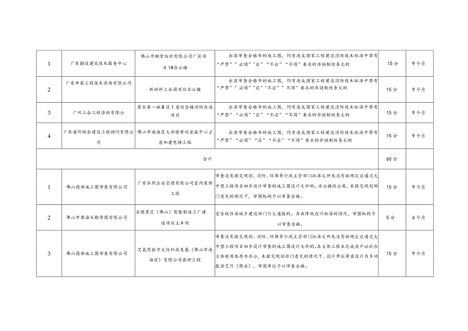 诚信扣分情况明细表.docx_第3页