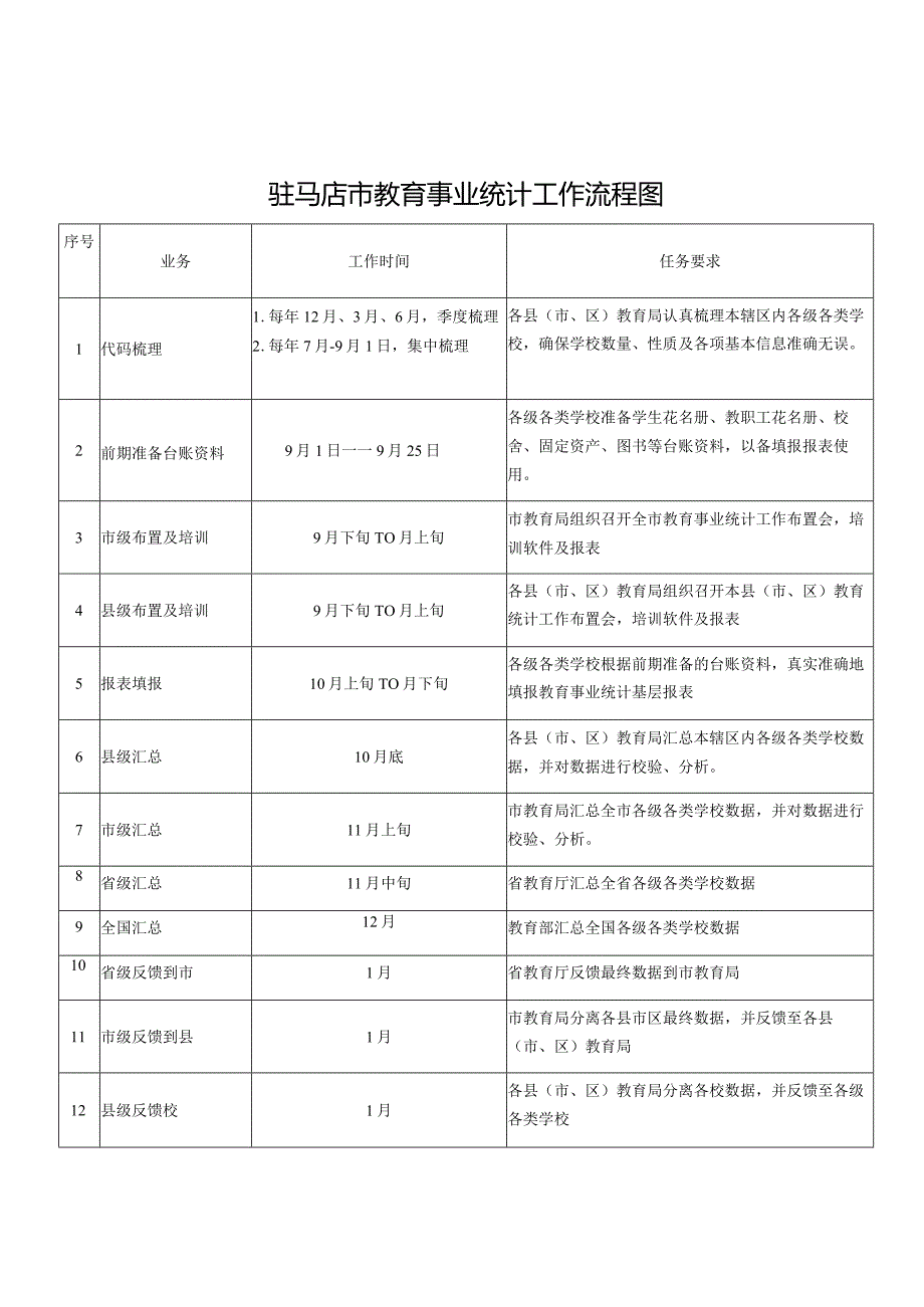 驻马店市教育事业统计工作流程图.docx_第1页