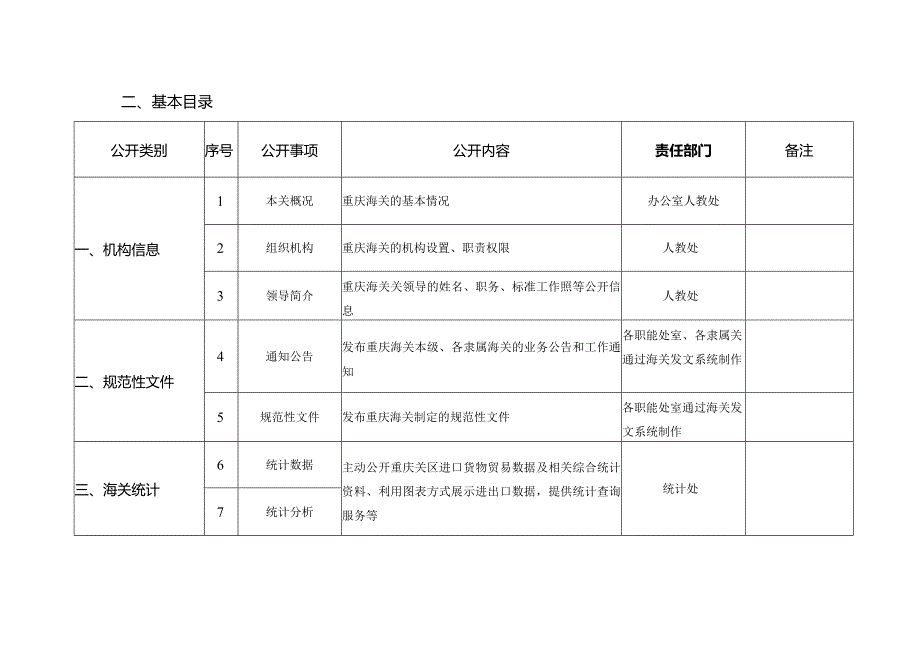 重庆海关主动公开基本目录2023年版.docx_第3页