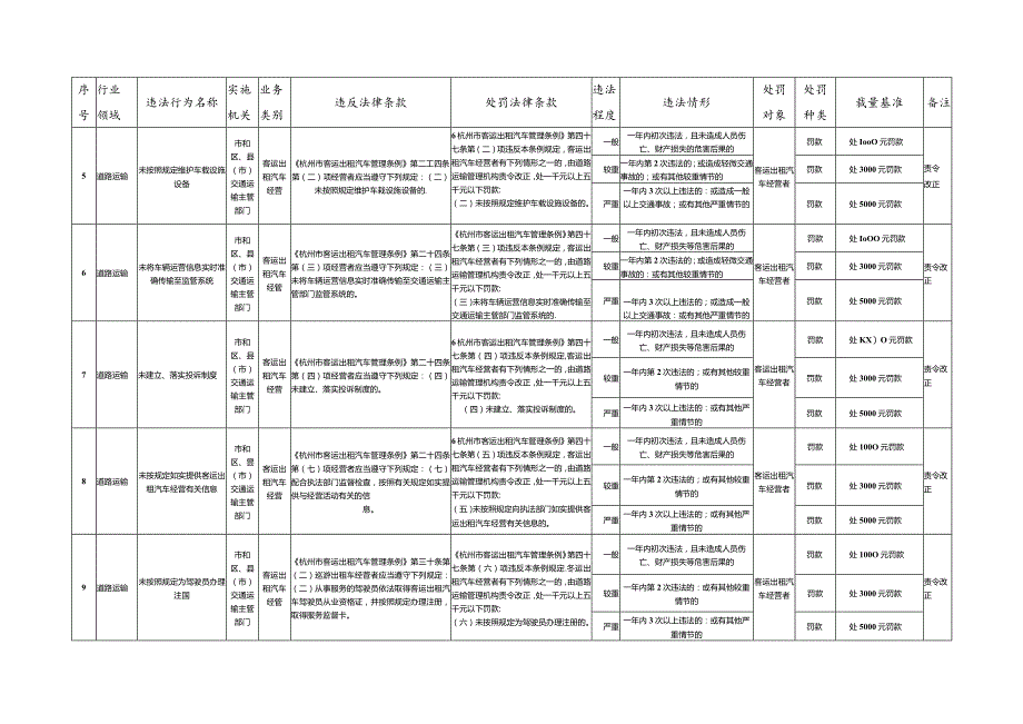 杭州市交通运输行政处罚裁量基准（2023年版）.docx_第2页