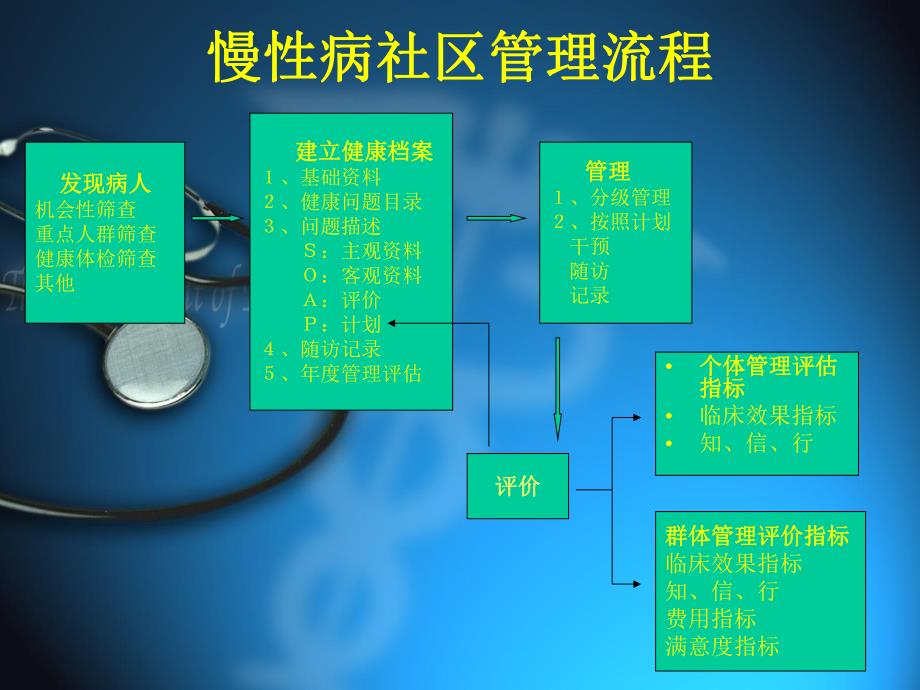 冠心病社区管理.ppt_第2页