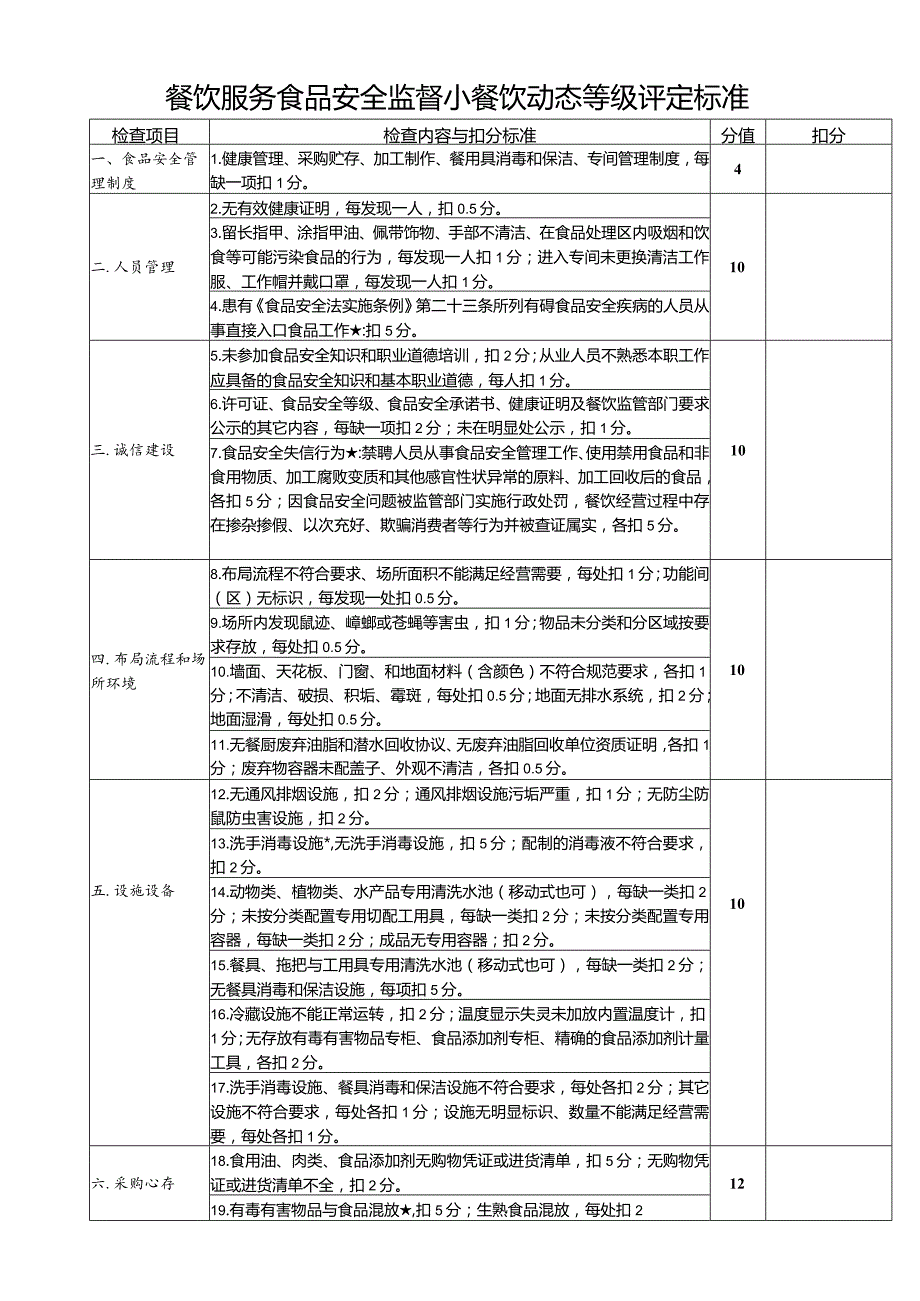 餐饮服务食品安全监督小餐饮动态等级评定标准.docx_第1页