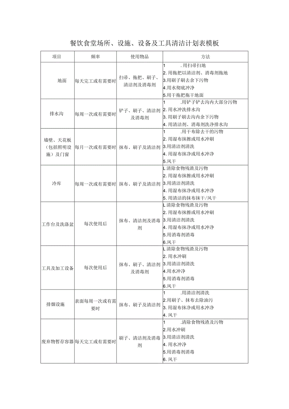 餐饮食堂场所、设施、设备及工具清洁计划表模板.docx_第1页