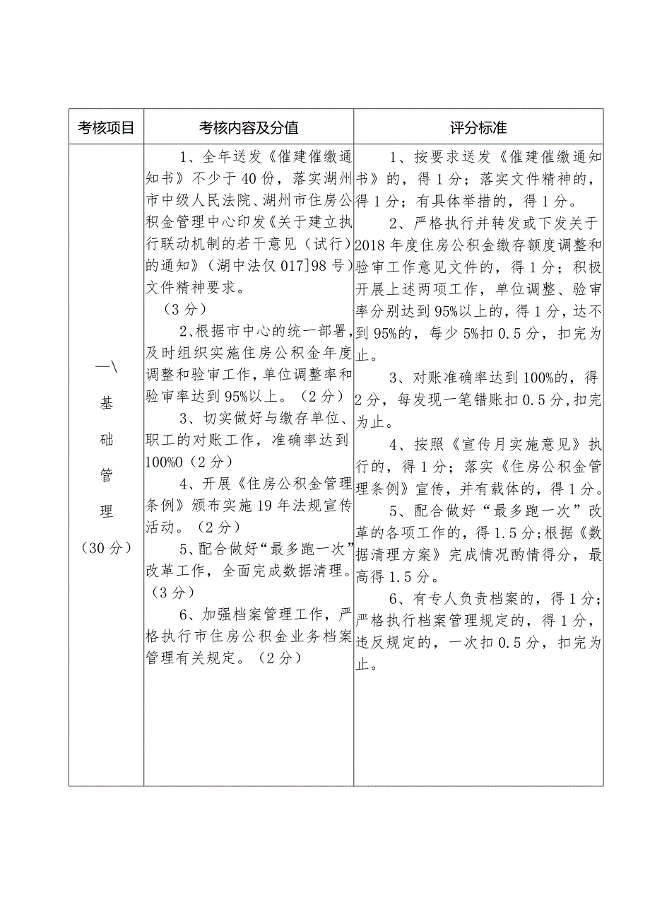 评分标准2018年度三县分中心、南浔区管理部住房公积金管理工作目标责任制考核细则.docx_第2页