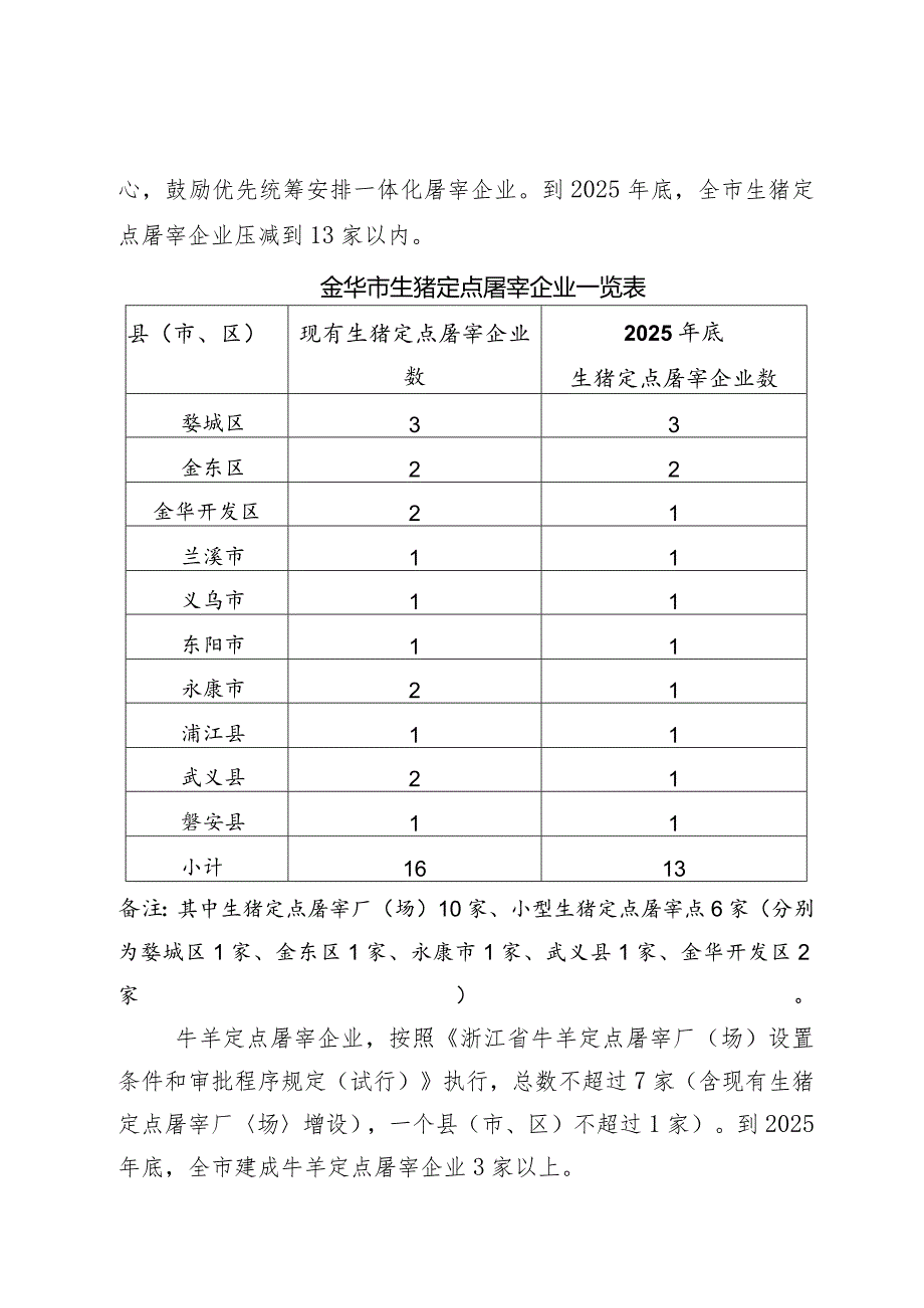 金华市家畜屠宰行业发展规划实施方案（2023—2027年） （征求意见稿）.docx_第3页