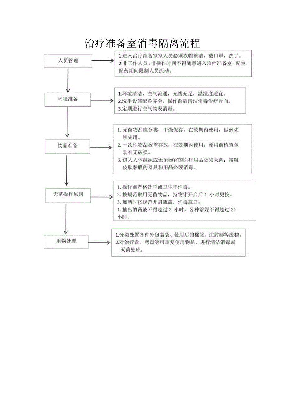 治疗准备室消毒隔离流程.docx_第1页