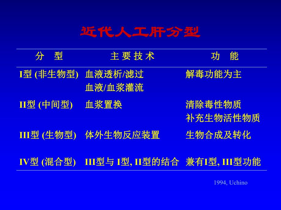 人工肝血液净化基础.ppt_第2页