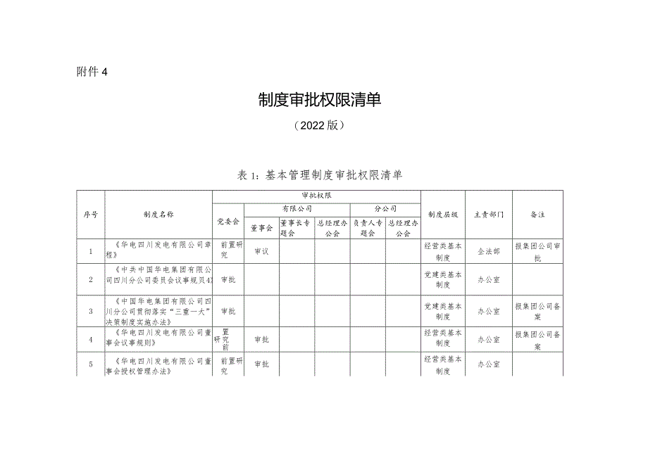 4.4附件4：四川公司制度审批权限清单.docx_第1页