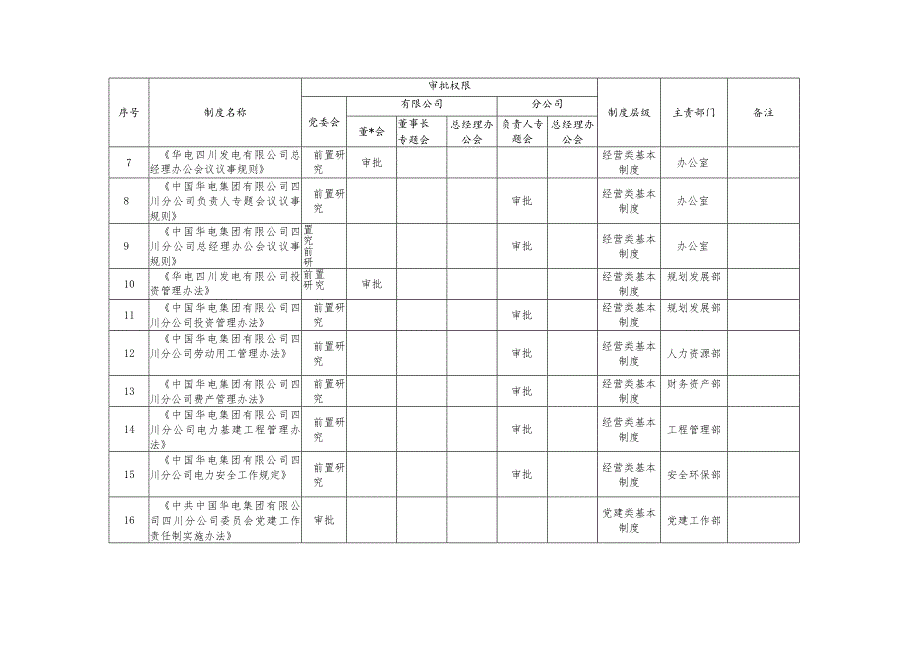 4.4附件4：四川公司制度审批权限清单.docx_第3页