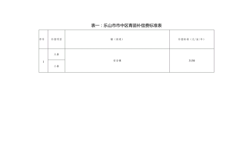 表一乐山市市中区青苗补偿费标准表.docx_第1页