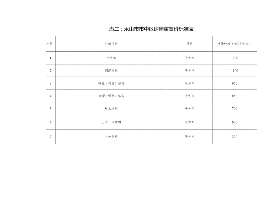 表一乐山市市中区青苗补偿费标准表.docx_第2页