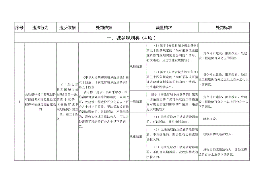 蚌埠市城市管理行政执法系统行政处罚裁量权基准共121项.docx_第2页