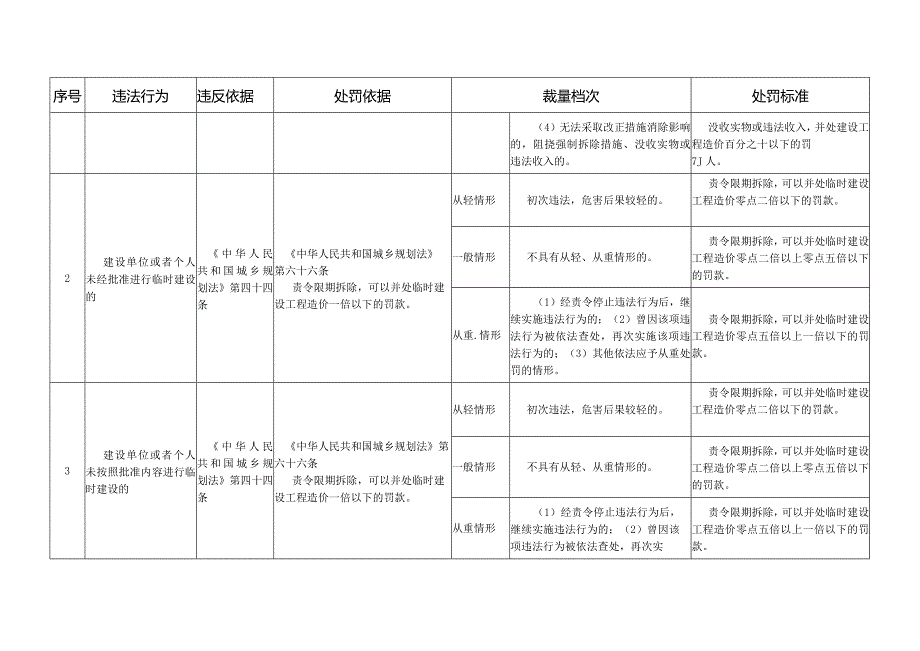 蚌埠市城市管理行政执法系统行政处罚裁量权基准共121项.docx_第3页