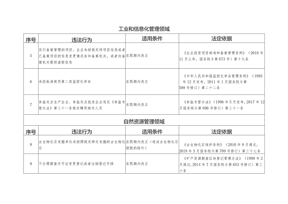 聊城市轻微违法行为不予行政处罚和一般违法行为从轻、减轻行政处罚事项清单2022年版.docx_第2页