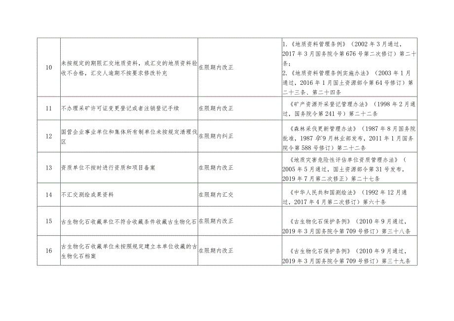 聊城市轻微违法行为不予行政处罚和一般违法行为从轻、减轻行政处罚事项清单2022年版.docx_第3页