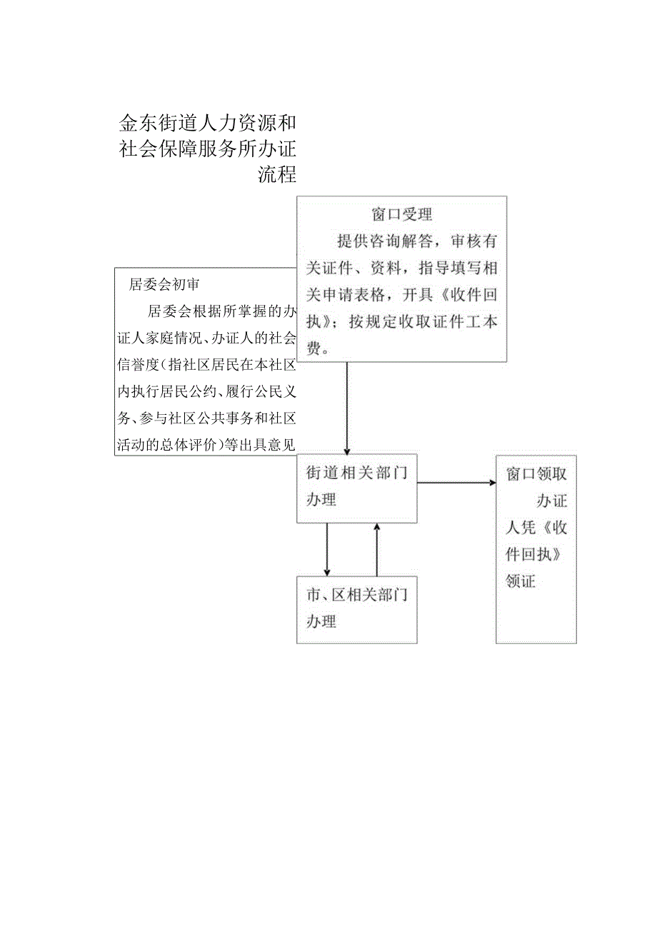 金东街道人力资源和社会保障服务所办证流程.docx_第1页