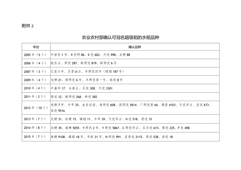 农业农村部确认可冠名超级稻的水稻品种.docx_第1页