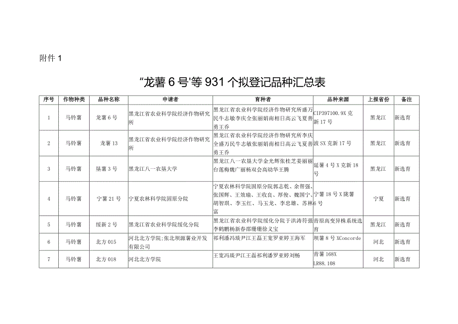 龙薯6号”等931个拟登记品种汇总表.docx_第1页