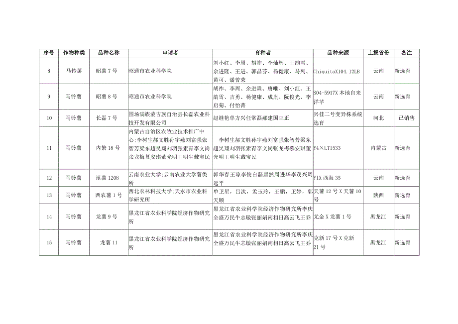 龙薯6号”等931个拟登记品种汇总表.docx_第2页