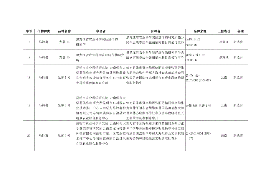 龙薯6号”等931个拟登记品种汇总表.docx_第3页