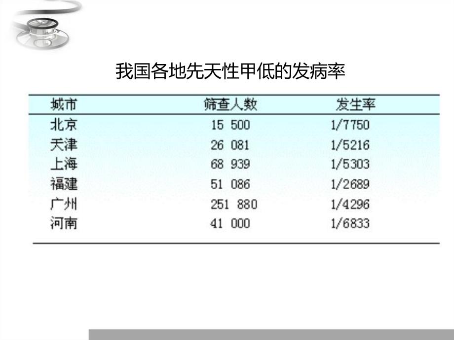 先天性甲状腺功能减低症(8).ppt_第3页