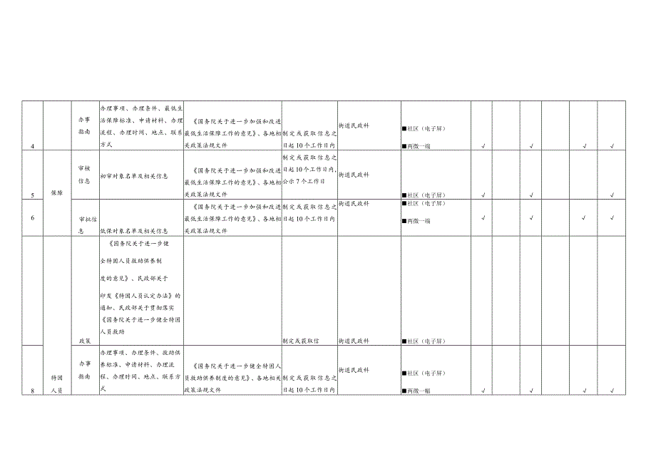 顺城区社会救助领域基层政务公开标准目录.docx_第2页