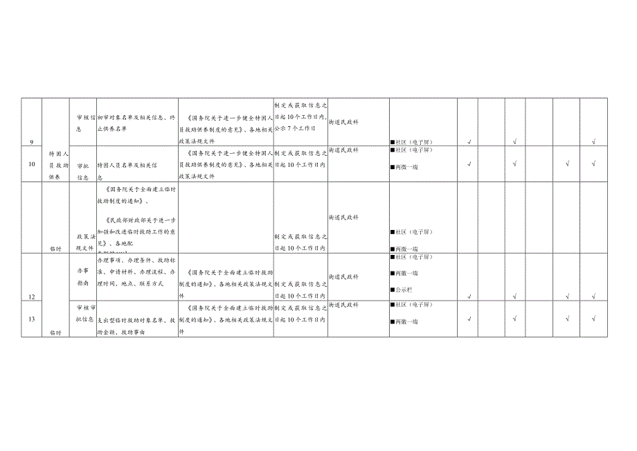 顺城区社会救助领域基层政务公开标准目录.docx_第3页