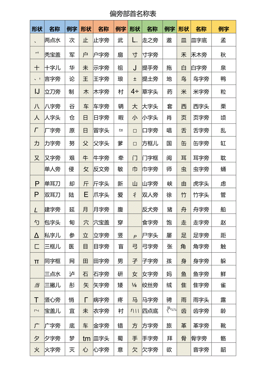 偏旁部首名称表.docx_第1页