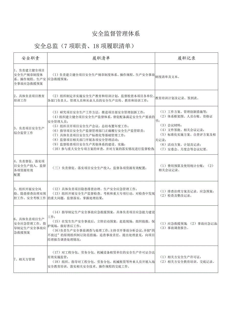 安全监督管理体系履职清单.docx_第1页