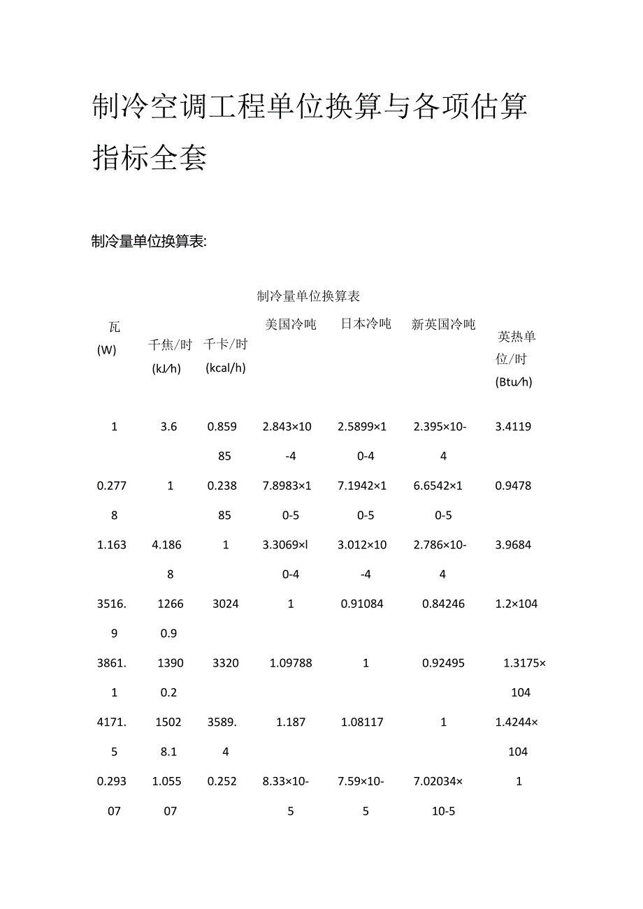 制冷空调工程单位换算与各项估算指标全套.docx_第1页